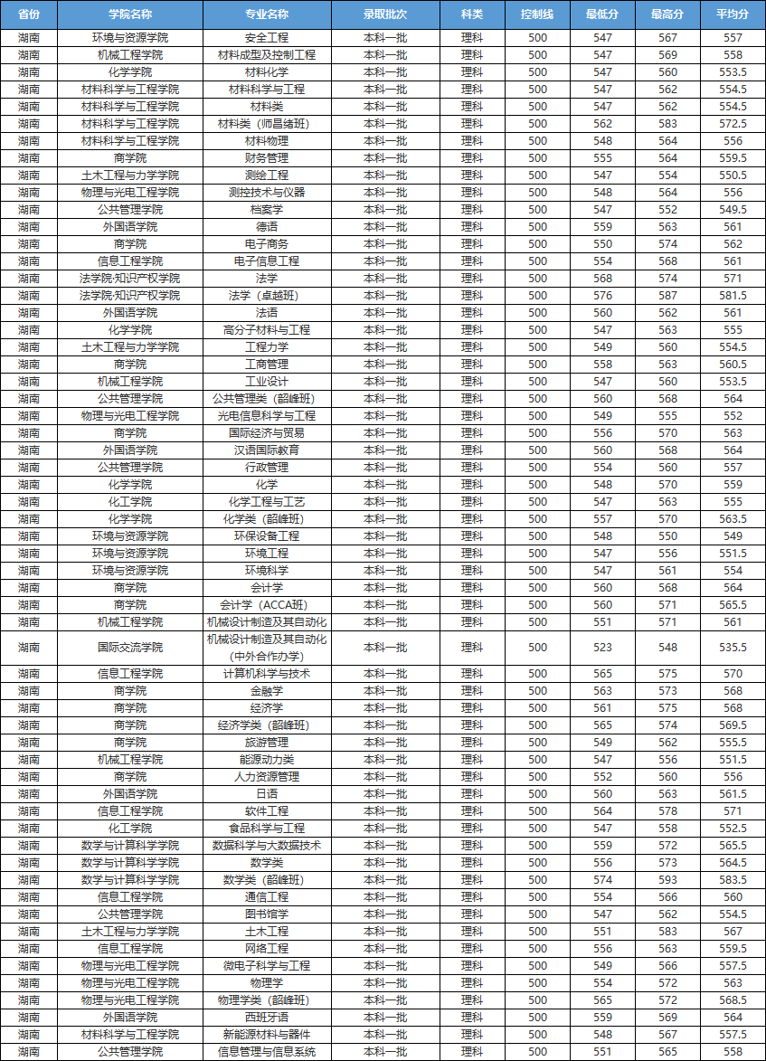 刚刚，湖南省2021高考分数线发布！附湘潭大学近3年各专业录取分数！