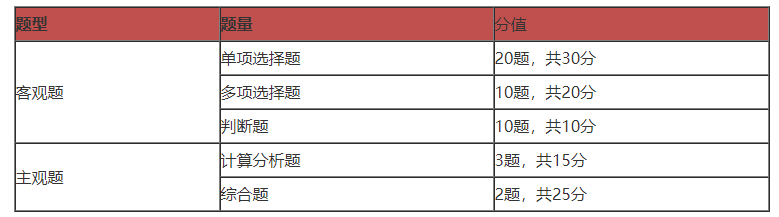2021年中级会计一年考3科难吗？今年哪科容易考？