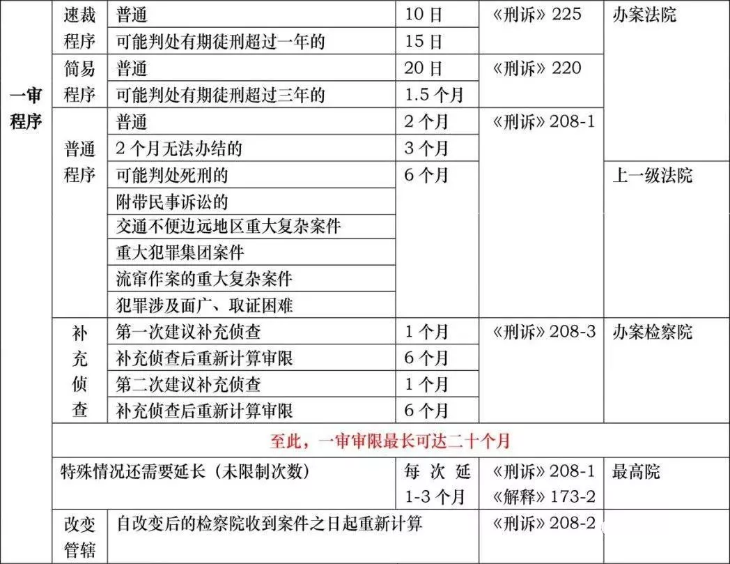 刑事诉讼羁押期限一览表 | 2021最新版