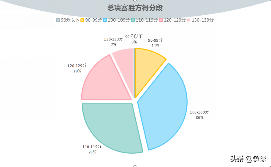 nba篮球比赛一节多长时间(「深度」近5年NBA总决赛的数据分析及NBA发展趋势特点)