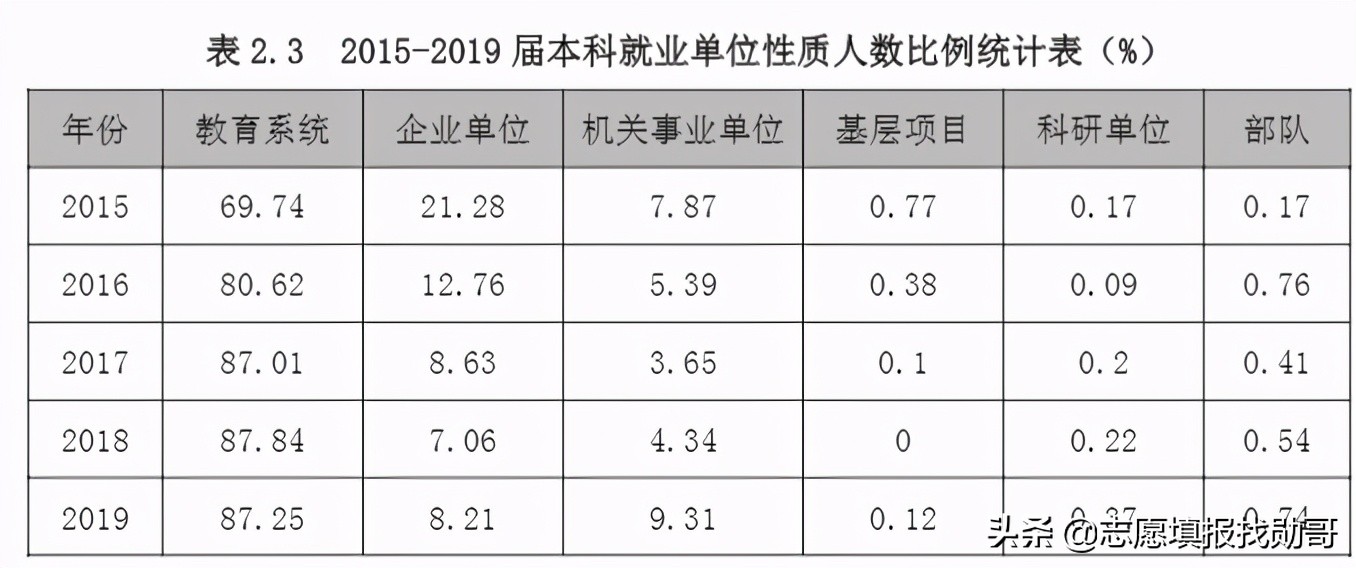 这所师范大学，不是“985、211”，但考生“都爱报考”