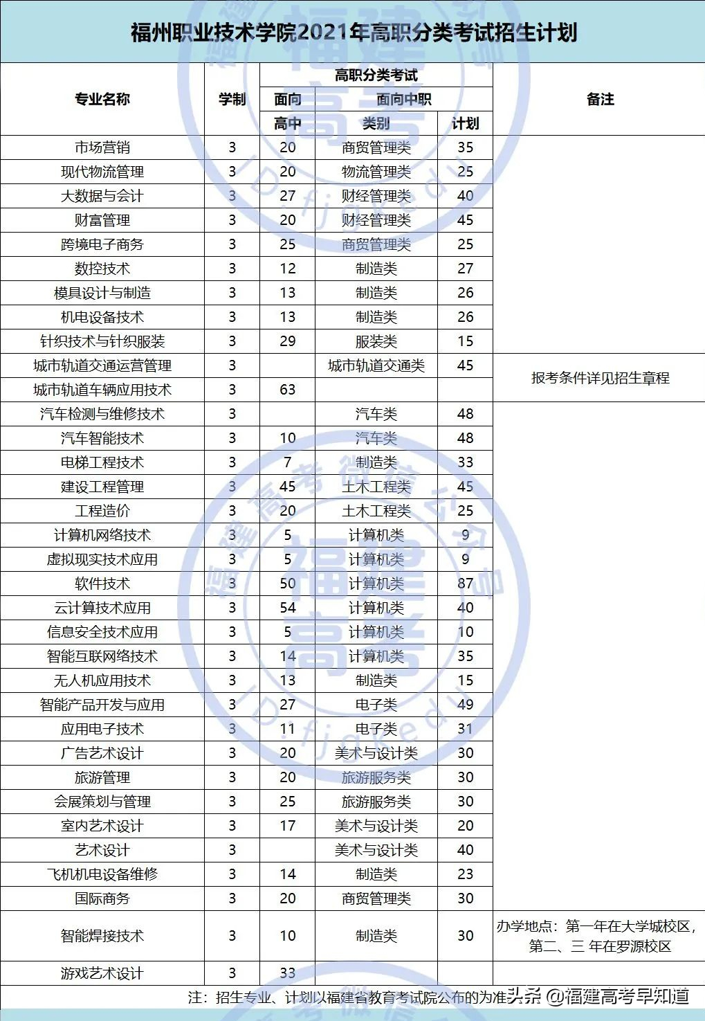 快讯！福建高职分类56所大学2021年本专科招生计划发布