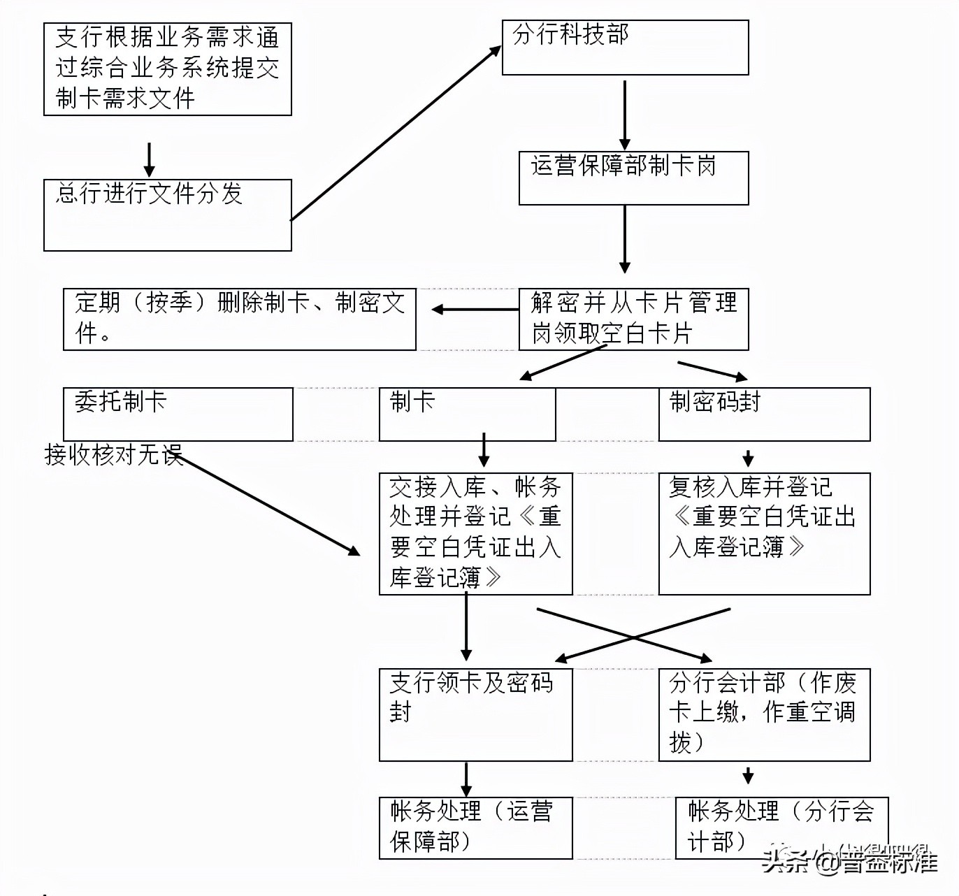 银行卡业务介绍解析