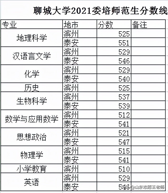 聊城大学2021高考录取分数详情及分析（2022考生收藏）