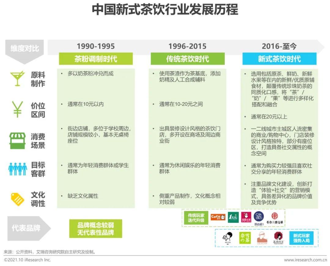 2021年中国新式茶饮行业研究报告