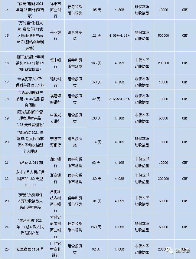 最高收益4.70%!本周在售银行理财产品排行榜出炉