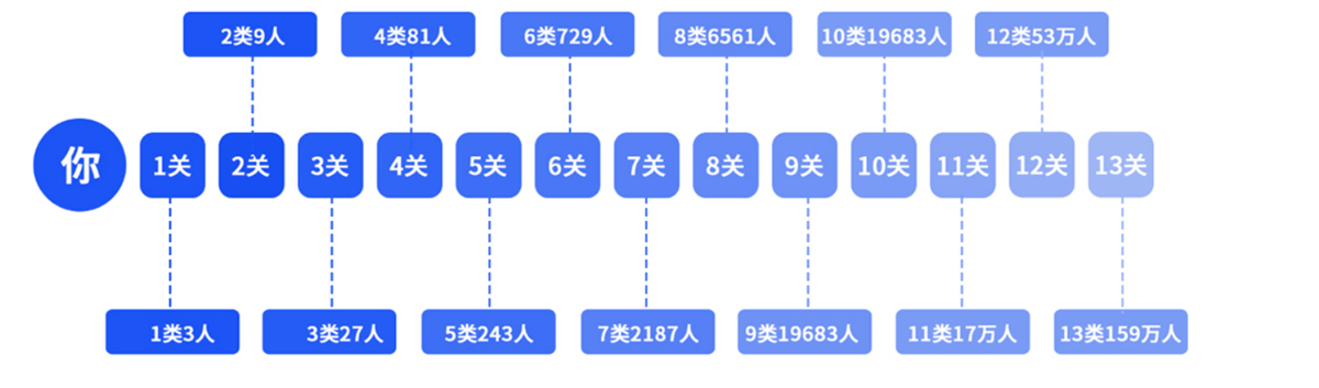 通过拓客系统让你的客户快速积累叠加倍增