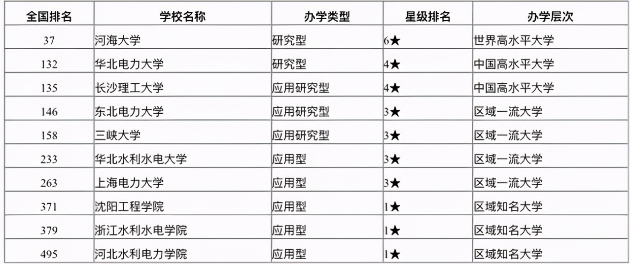 2021年水利电力类大学排名：河海大学居第一，长沙理工大学居第三