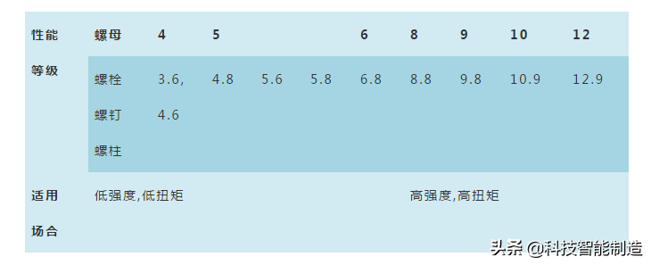 机械设计基础知识学习，标准紧固件的选择原则，紧固件的分类应用