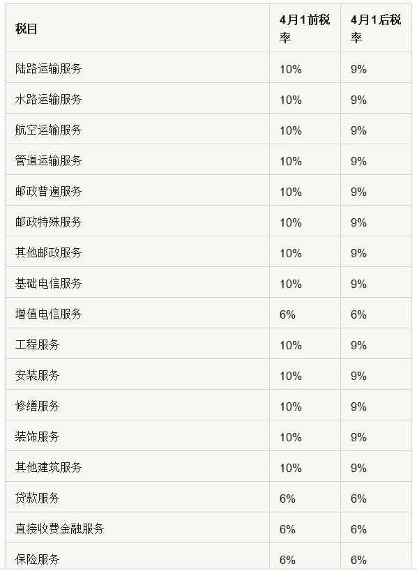 超实用！增值税税率、征收率、预征率、扣除率汇总（附有税率表）