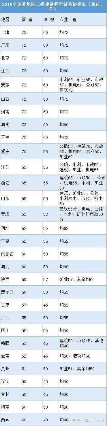 2020年全国二建考试、报名时间、合格分数线、资格审核等信息汇总