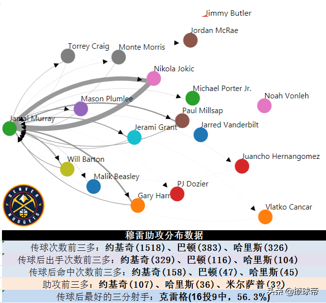 nba穆雷为什么没上场(持球能力平庸、投射能力未达预期，停止成长脚步的穆雷怎么了？)