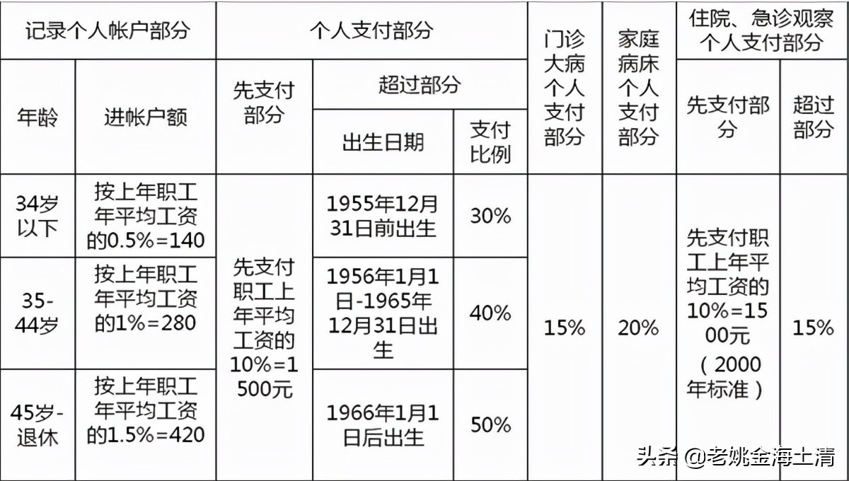 「闲来说人力资源」一次性把《社会保险法》上海新政那些事说完整