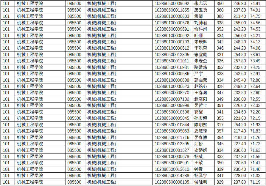 NO 73南京理工大学 机械专硕