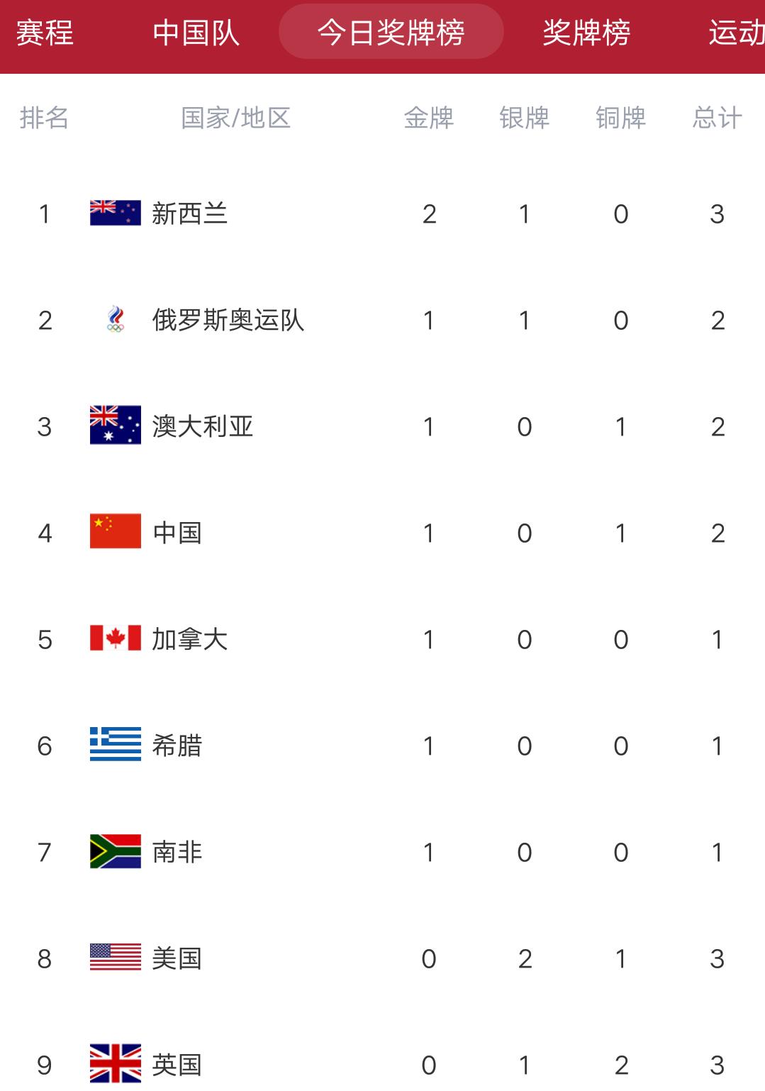 奥运最新金牌榜：中国勇夺16金，力压日本巩固榜首，游泳突破三金