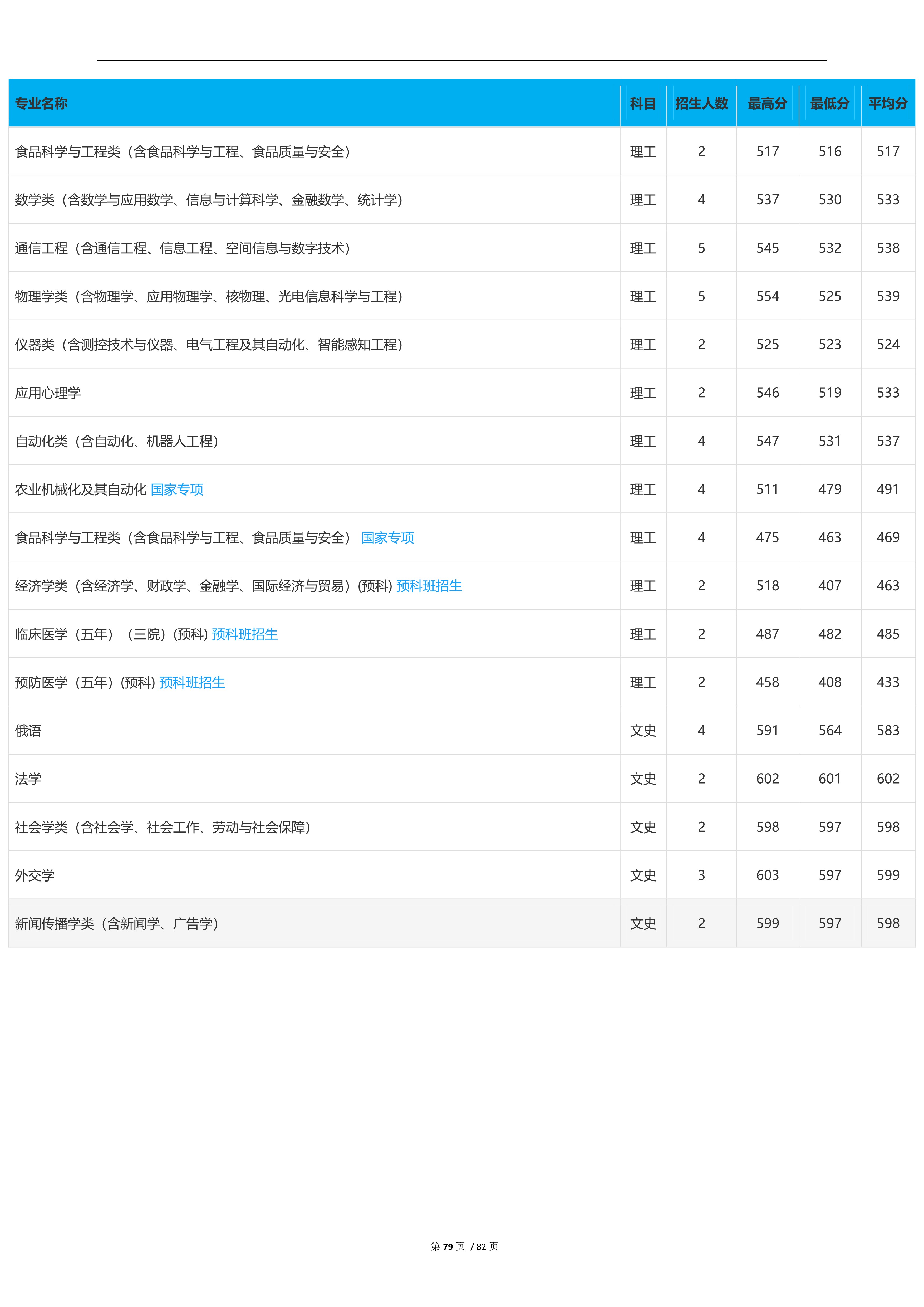 2022高考：吉林大学2021年在各省市本科招生的专业录取分数线