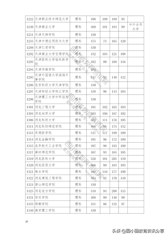 2021年普通高校在四川省本科二批招生投档分数线一览表
