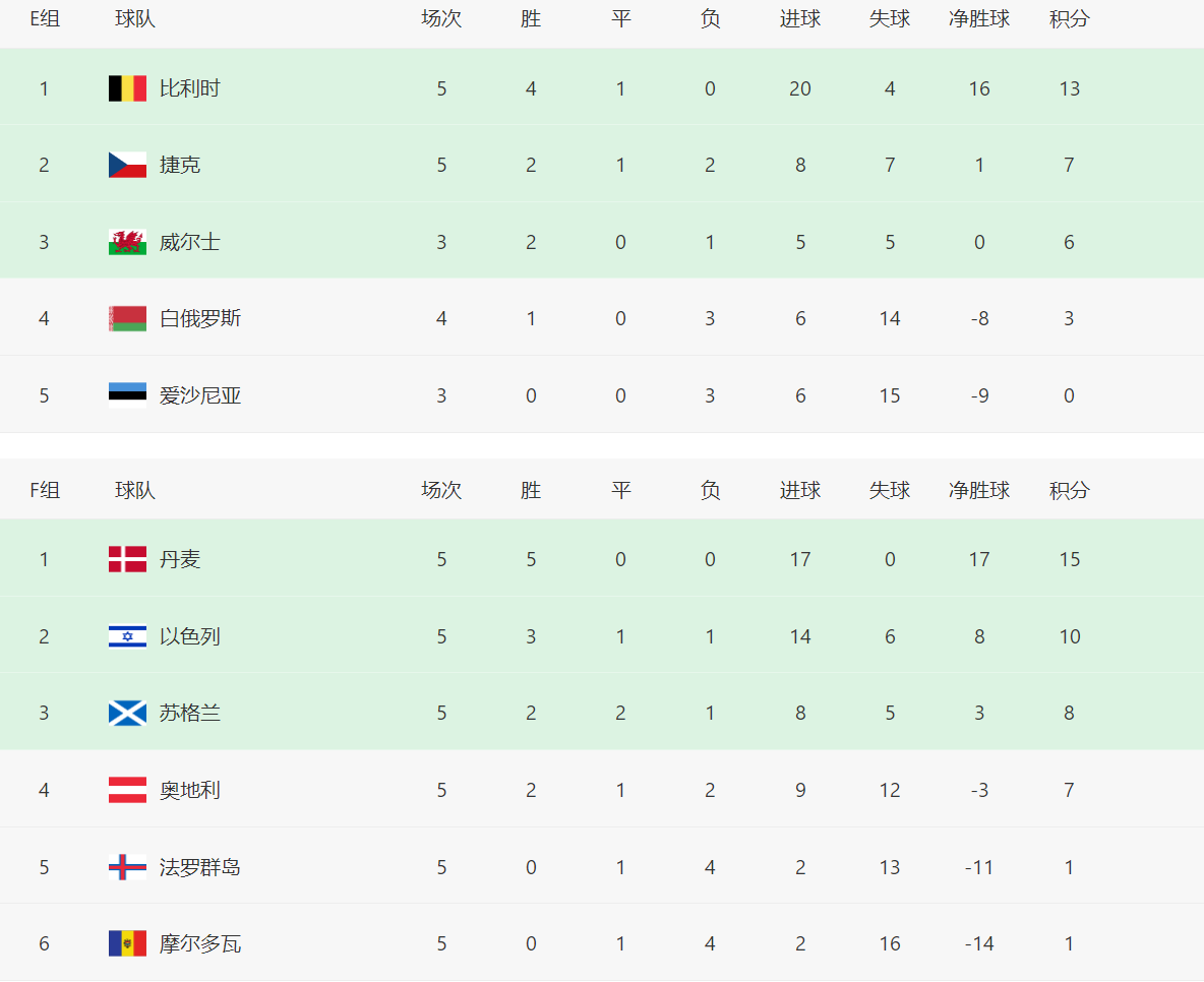 世界杯欧预赛积分榜最新(世界杯欧预赛积分榜，英格兰与北欧双雄连胜，北欧足球全面复苏)