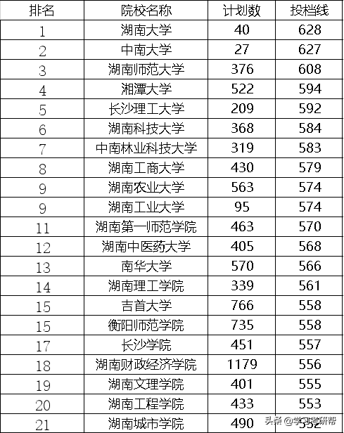 湖南省内高校文理科投档线排名分享，这4所双一流大学毫无悬念