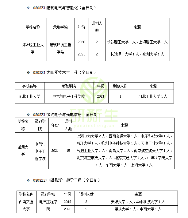 电气工程调剂经验分享（含历年接受调剂院校名额汇总）