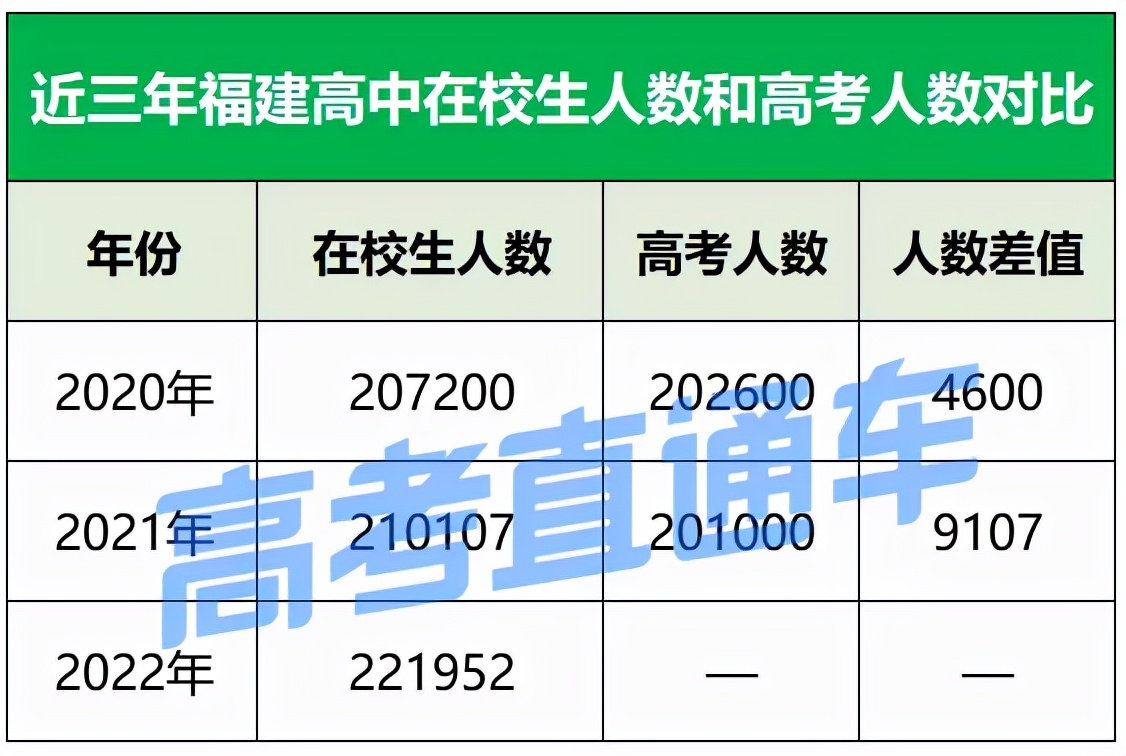 高考报名即将结束！2022全国高考人数或跌破千万