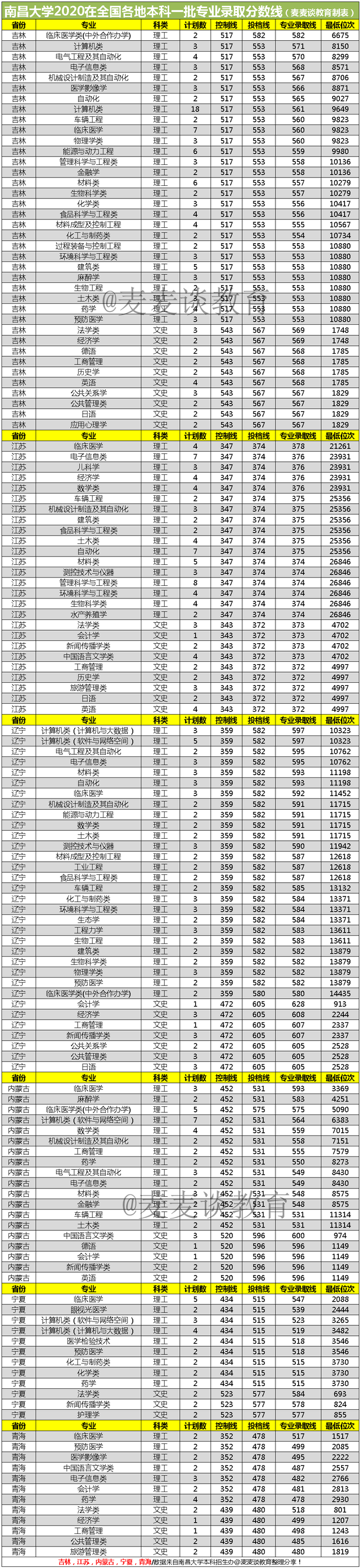 211南昌大学2020在各省各专业录取最低分/录取人数/位次
