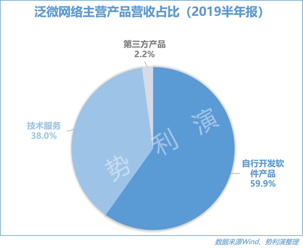 泛微网络——在云端的协同办公服务提供商