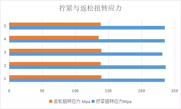 德国人拧螺栓拧 3 圈退半圈，傻吗？