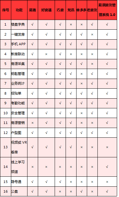 比一比｜房地产中介软件哪家更好用？