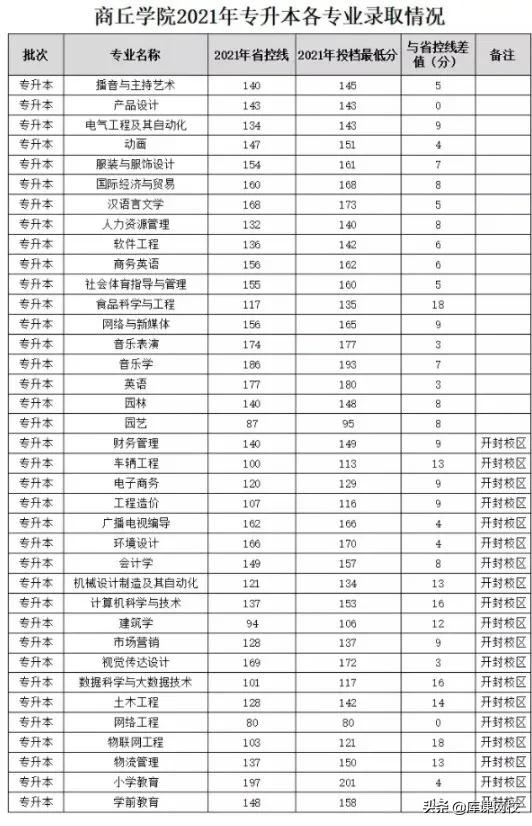 河南专升本可以报考哪些大学分数线(25所河南专升本各院校录取分数线公布)-第12张图片-01彩票游戏网 河南专升本可以报考哪些大学分数线(25所河南专升本各院校录取分数线公布)-第12张图片-01彩票游戏网