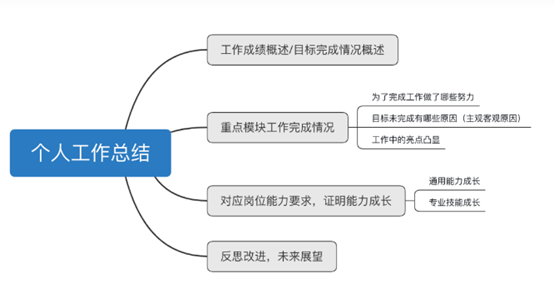 教你做一份亮眼的PPT年终总结报告(PPT报告总结)