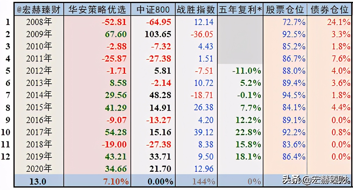 「基金评级」华安策略优选