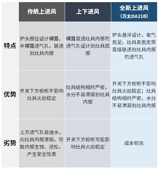 咋选燃气灶？灶具选购就看着7个细节！手把手教，一学就会