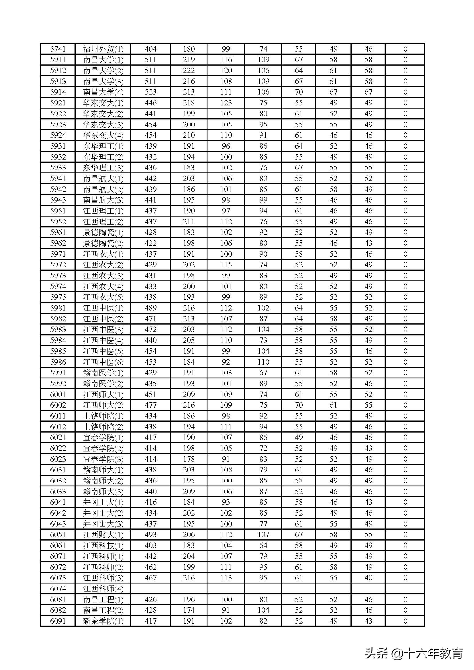 2017、2018、2019年上海市普通高校招生本科普通批次投档分数线