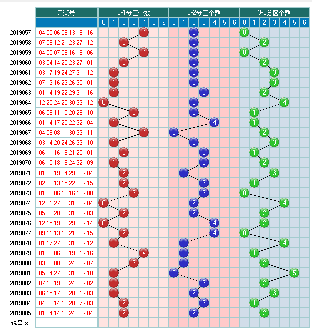 福彩双色球2019086期开奖走势图-奇偶形态余数个数图 5