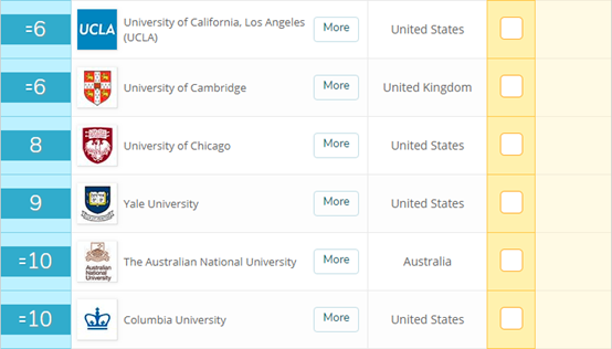 生物科学专业排名：哈佛获世界第1，清华位列世界第36名
