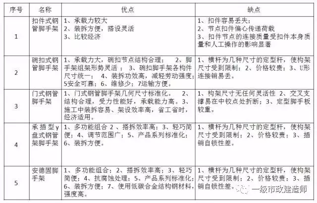 非常详细桥梁支架施工安全技术（附图），可以参考学习