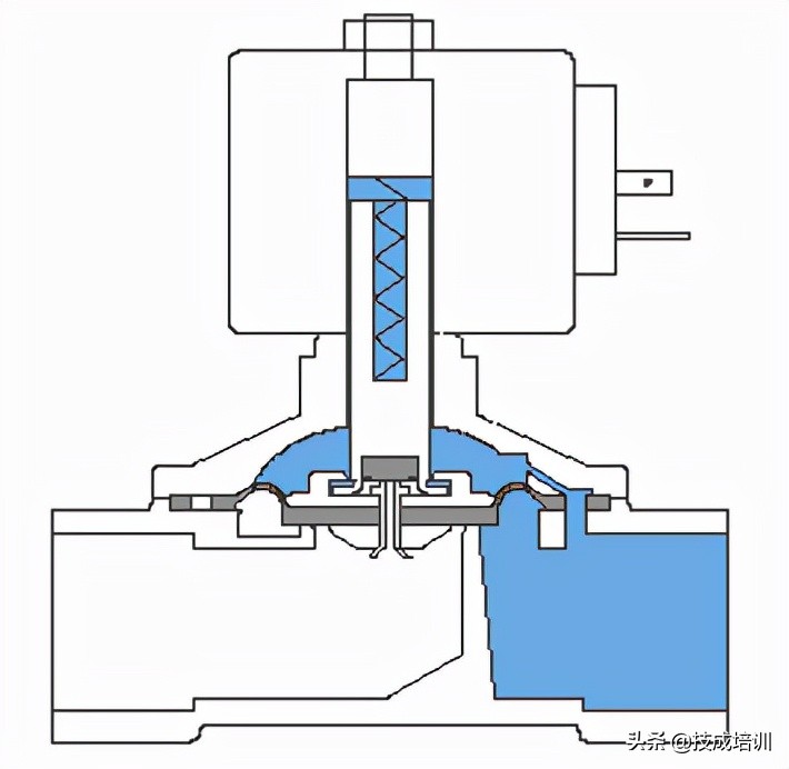 常见的电磁阀的应用及原理，无论电气机械都应该学习的知识点