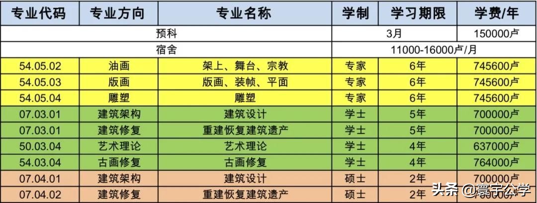 在列宾美术学院（ИнЖСА）读书是种什么样的体验？