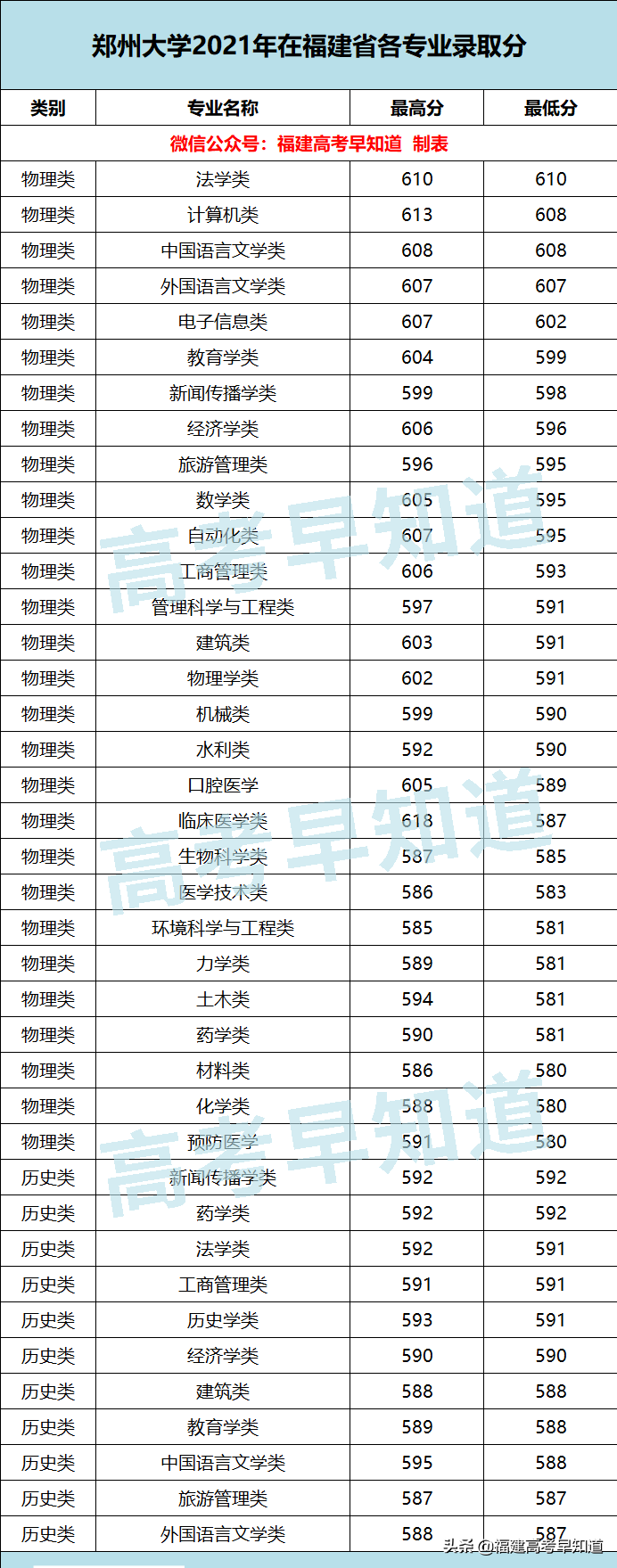 厦门大学、同济大学等16所双一流高校公布2021年各专业最低分