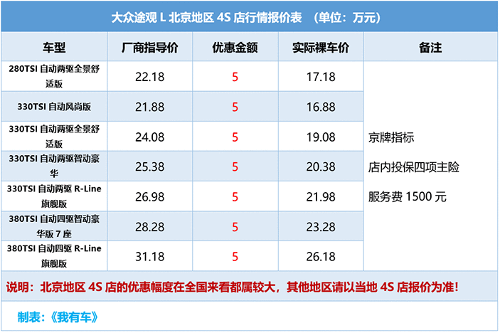 中保研碰撞评测获差评的途观L，全系优惠5万，2.0T中配23万能落地