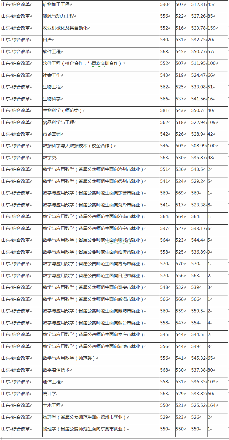 山东理工大学录取分数线是多少？（附各省往年录取分数线汇总）