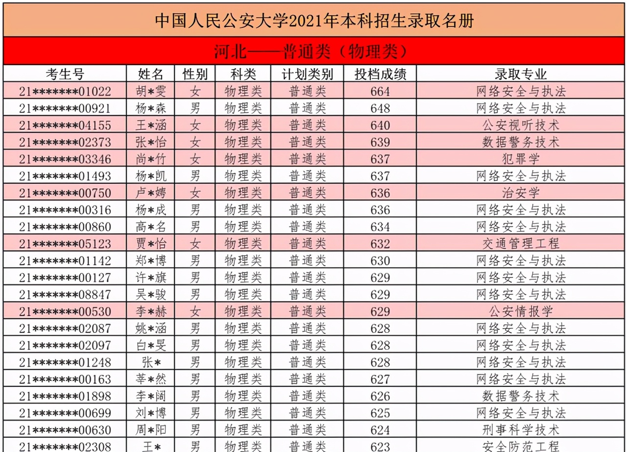 中国人民公安大学2021本科生录取名单出榜：北京/河北/江西/宁夏