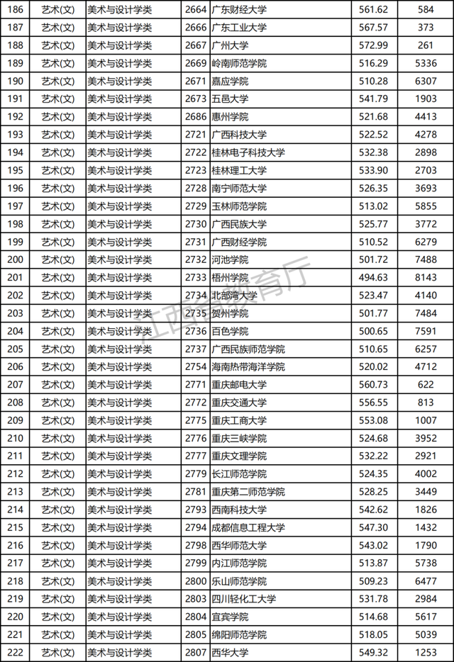 江西2021高招提前批本科艺术类平行志愿投档分及位次公布