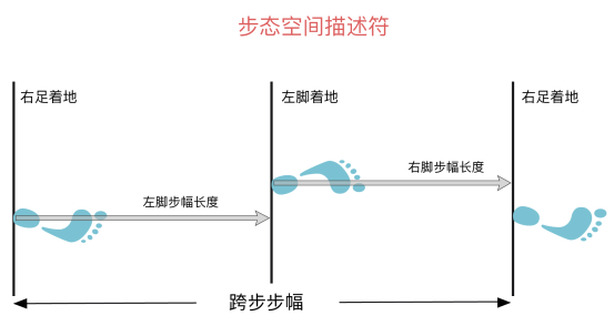 对于90%的跑者改善跑姿减少伤痛没那么费劲，注意一点就能做到