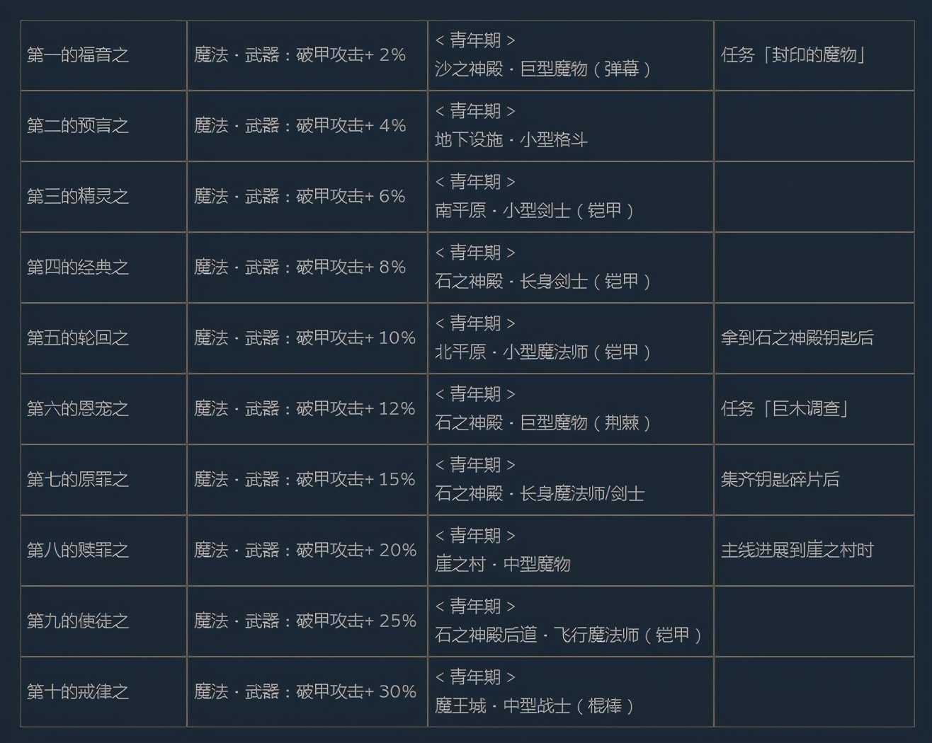 《尼尔：伪装者》全咒语效果及获得方法介绍