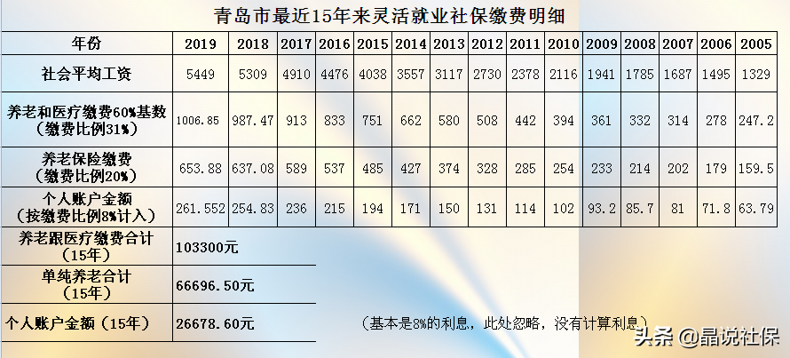 个人交社保，怎样缴纳养老保险才能使养老金交的少，领的多？