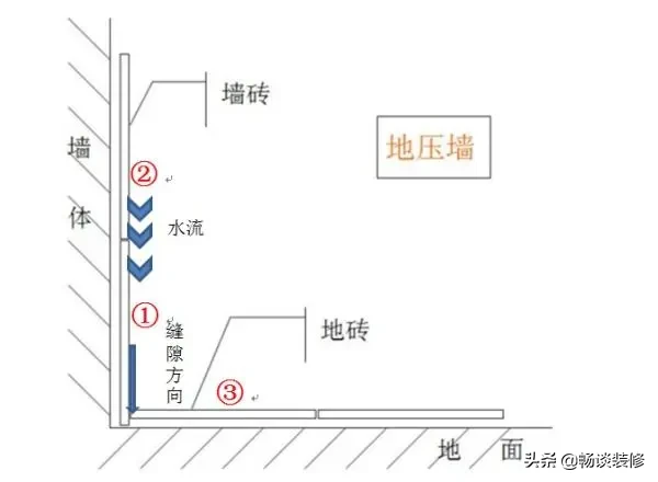 装修时，卫生间墙砖和地砖哪个先铺好？