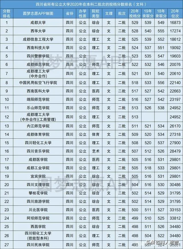 四川高考二本线上能选择什么学校？
