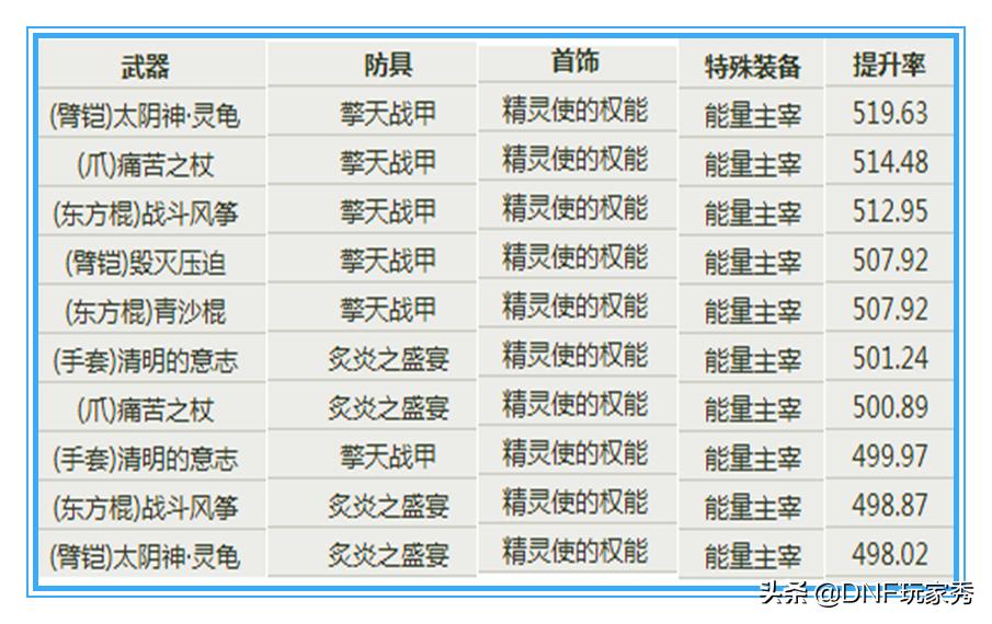 DNF女柔道防具和武器如何选择？用数据告诉你答案！